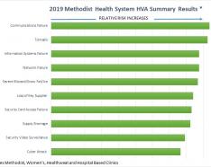 Image for post: Risk Assessment Update Complete for Health System