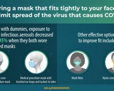 Image for post: CDC Releases Updated Information on Effective Mask Use