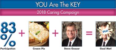 Image for post: Caring Campaign: Incoming PIE!