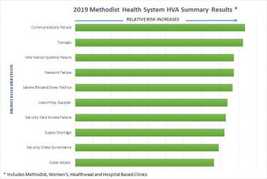 Image for post: Risk Assessment Update Complete for Health System