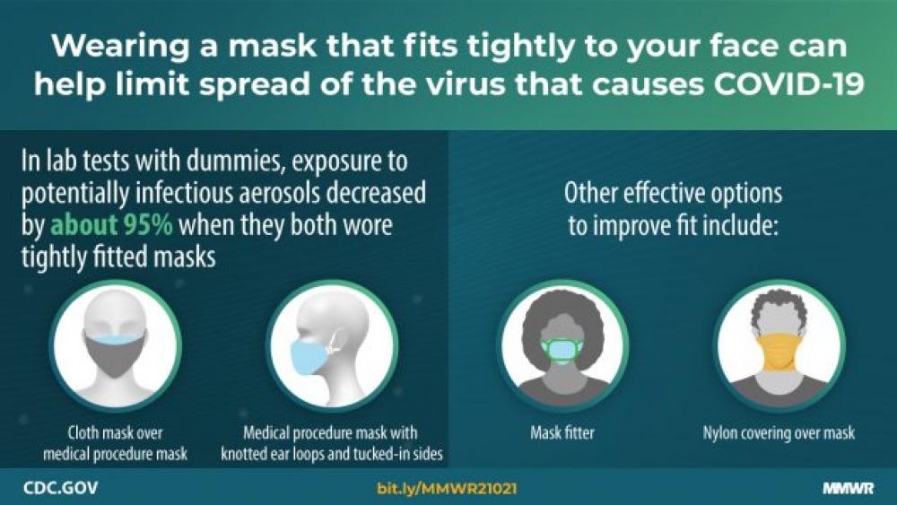 Image for post: CDC Releases Updated Information on Effective Mask Use